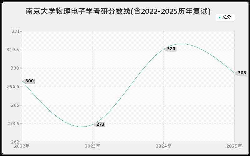 南京大学物理电子学考研分数线(含2022-2025历年复试)