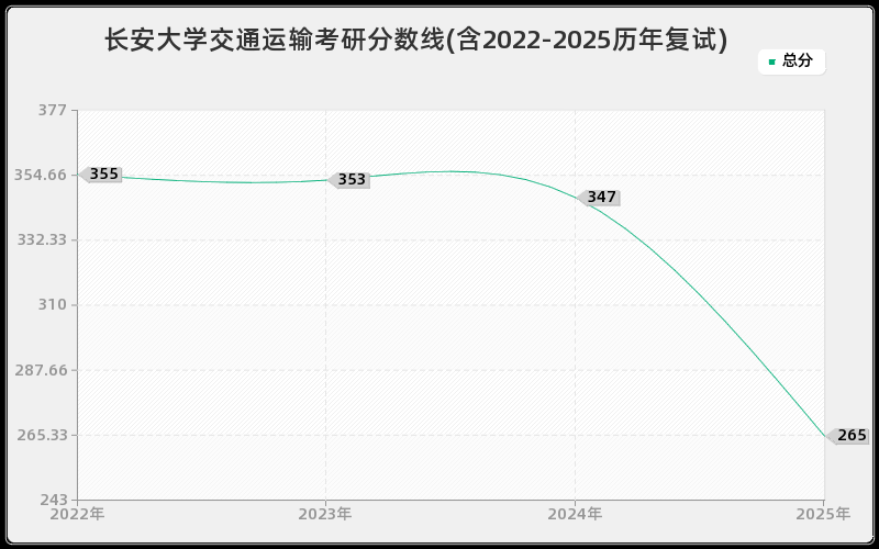 长安大学交通运输考研分数线(含2022-2025历年复试)