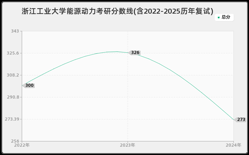 浙江工业大学能源动力考研分数线(含2022-2025历年复试)