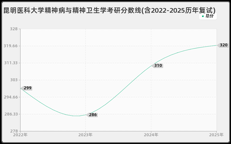 昆明医科大学精神病与精神卫生学考研分数线(含2022-2025历年复试)