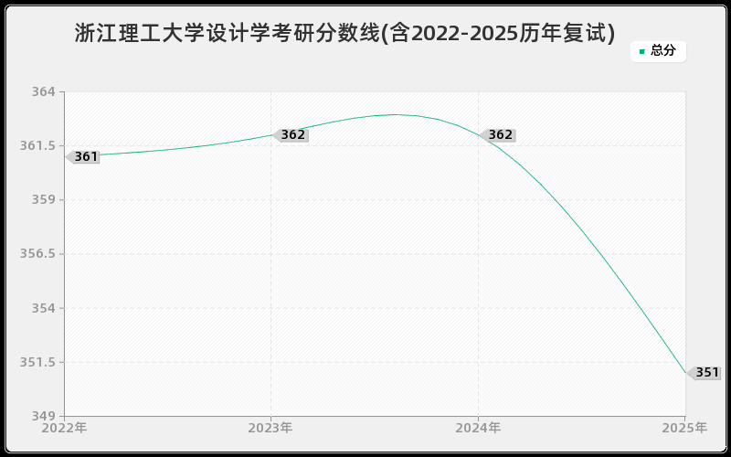 浙江理工大学设计学考研分数线(含2022-2025历年复试)