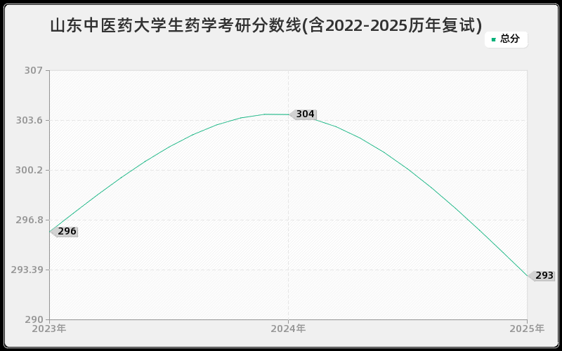 山东中医药大学生药学考研分数线(含2022-2025历年复试)