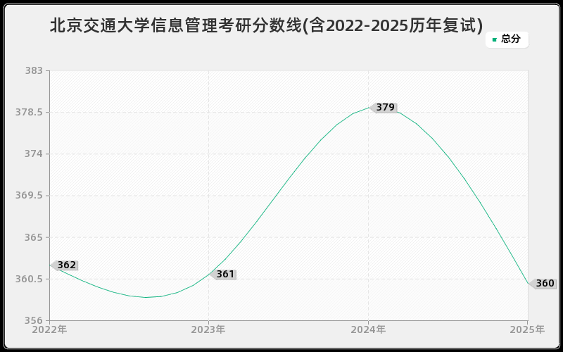 北京交通大学信息管理考研分数线(含2022-2025历年复试)
