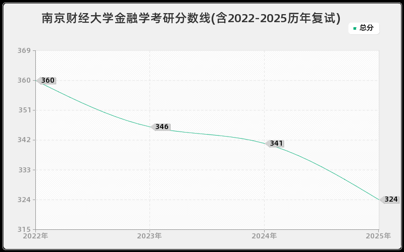 南京财经大学金融学考研分数线(含2022-2025历年复试)
