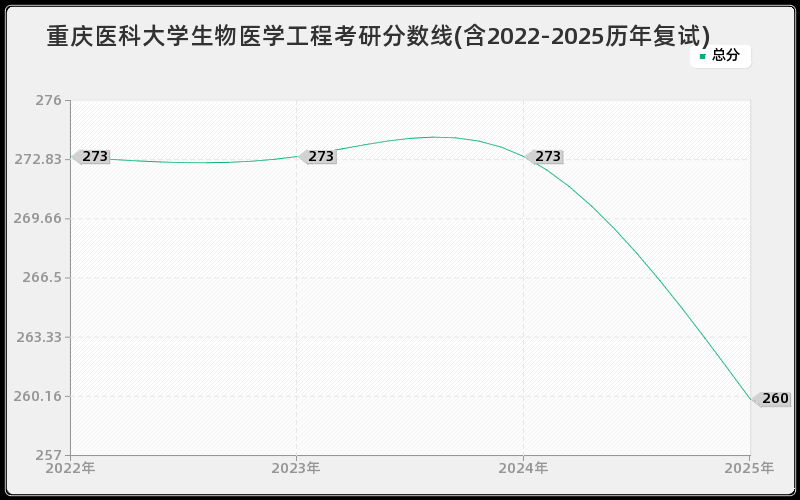 重庆医科大学生物医学工程考研分数线(含2022-2025历年复试)