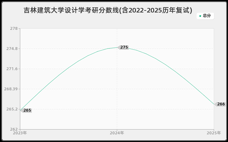 吉林建筑大学设计学考研分数线(含2022-2025历年复试)