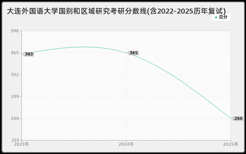 大连外国语大学国别和区域研究考研分数线(含2022-2025历年复试)