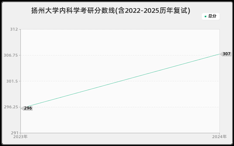 扬州大学内科学考研分数线(含2022-2025历年复试)