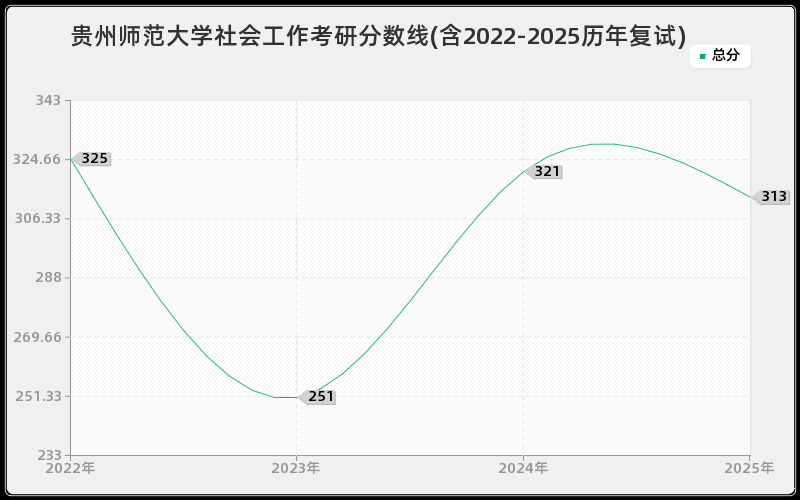 贵州师范大学社会工作考研分数线(含2022-2025历年复试)