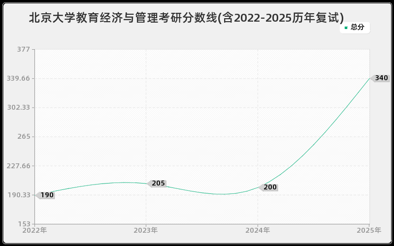 北京大学教育经济与管理考研分数线(含2022-2025历年复试)