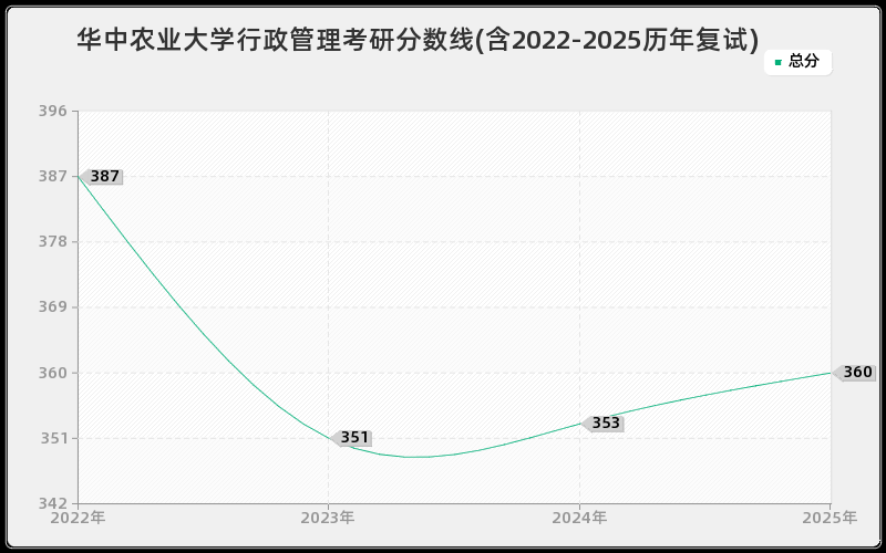 华中农业大学行政管理考研分数线(含2022-2025历年复试)