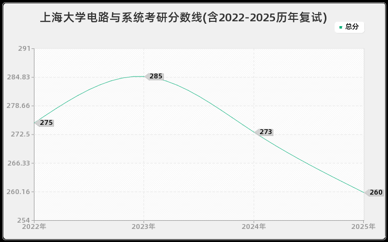 上海大学电路与系统考研分数线(含2022-2025历年复试)