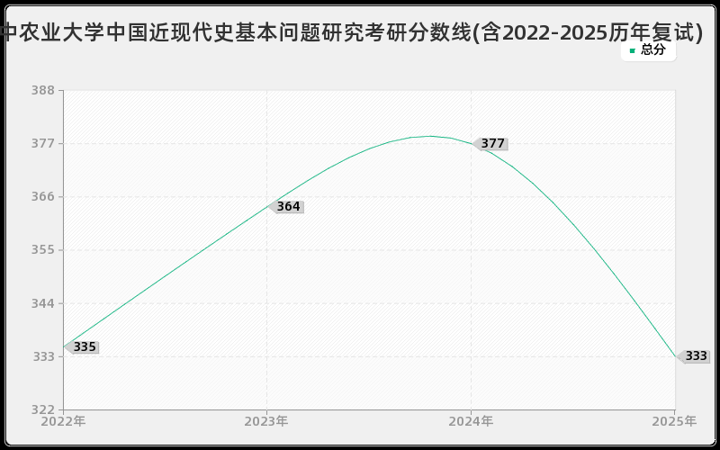华中农业大学中国近现代史基本问题研究考研分数线(含2022-2025历年复试)