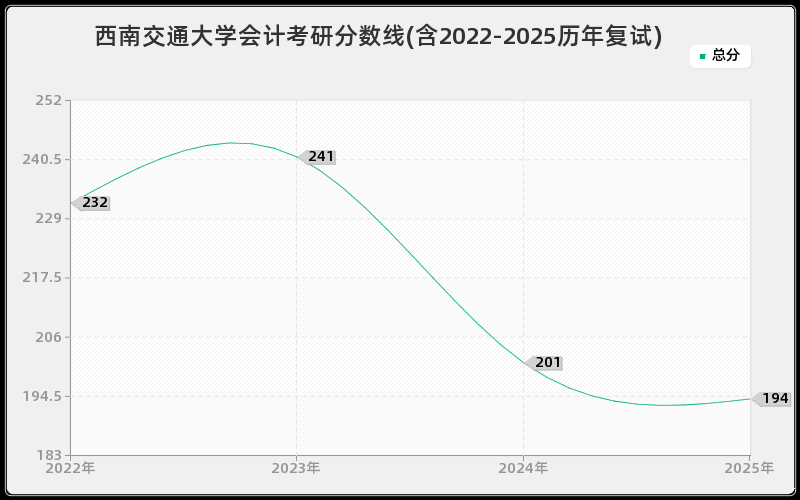 西南交通大学会计考研分数线(含2022-2025历年复试)