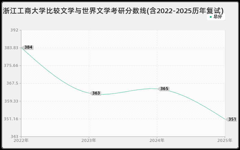 浙江工商大学比较文学与世界文学考研分数线(含2022-2025历年复试)