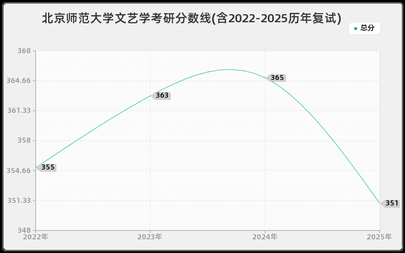 北京师范大学文艺学考研分数线(含2022-2025历年复试)