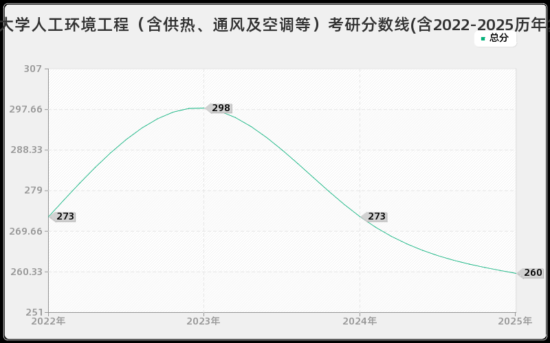 浙江理工大学人工环境工程（含供热、通风及空调等）考研分数线(含2022-2025历年复试)
