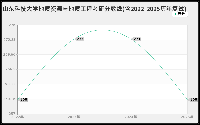 山东科技大学地质资源与地质工程考研分数线(含2022-2025历年复试)