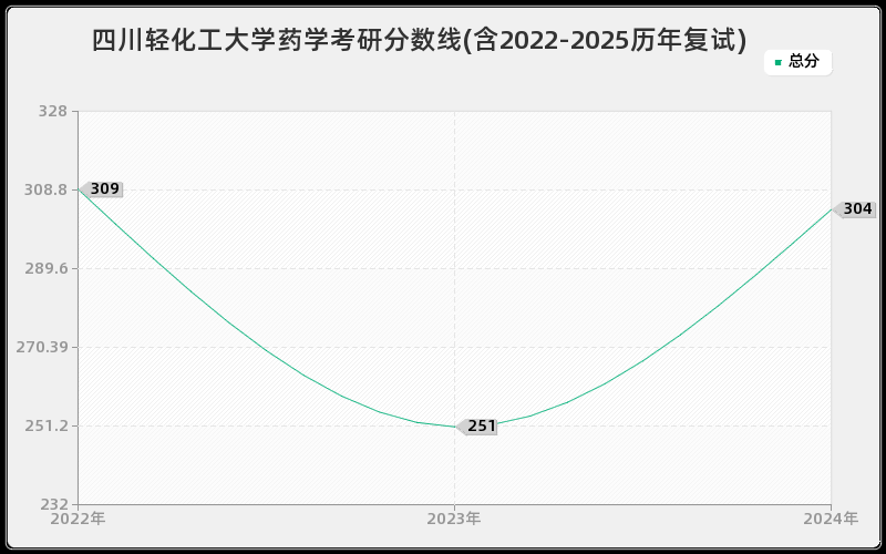 四川轻化工大学药学考研分数线(含2022-2025历年复试)