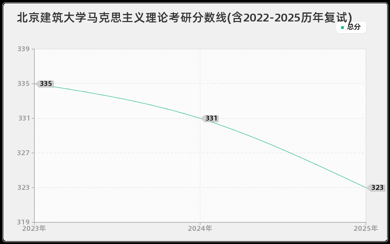 北京建筑大学马克思主义理论考研分数线(含2022-2025历年复试)