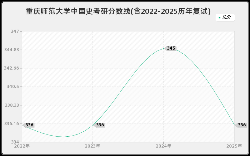 重庆师范大学中国史考研分数线(含2022-2025历年复试)