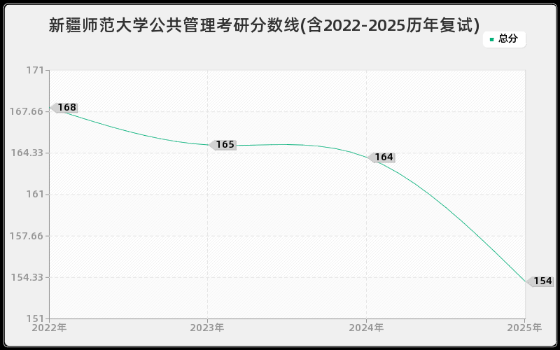 新疆师范大学公共管理考研分数线(含2022-2025历年复试)