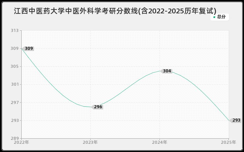 江西中医药大学中医外科学考研分数线(含2022-2025历年复试)