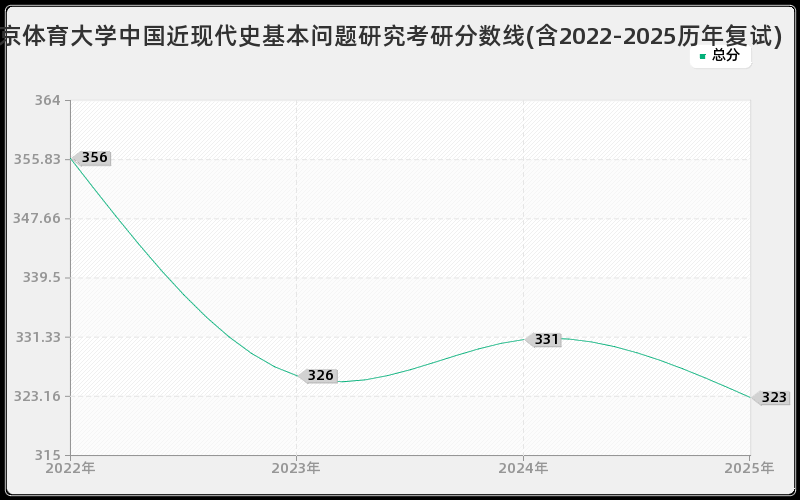 北京体育大学中国近现代史基本问题研究考研分数线(含2022-2025历年复试)