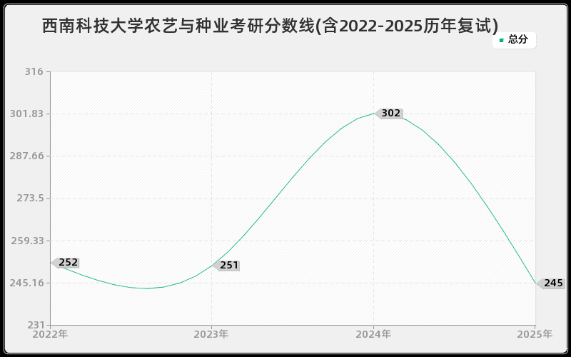 西南科技大学农艺与种业考研分数线(含2022-2025历年复试)