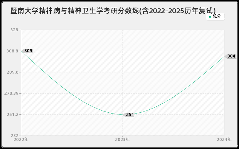 暨南大学精神病与精神卫生学考研分数线(含2022-2025历年复试)