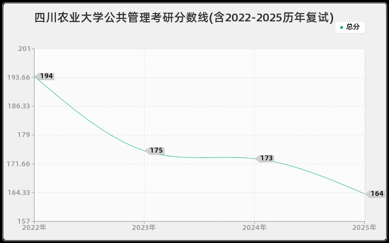 四川农业大学公共管理考研分数线(含2022-2025历年复试)