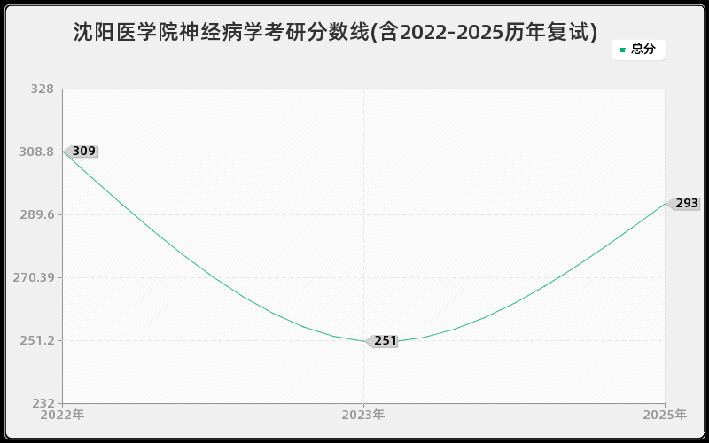沈阳医学院神经病学考研分数线(含2022-2025历年复试)