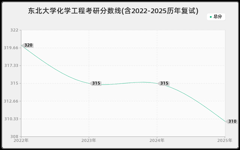 东北大学化学工程考研分数线(含2022-2025历年复试)
