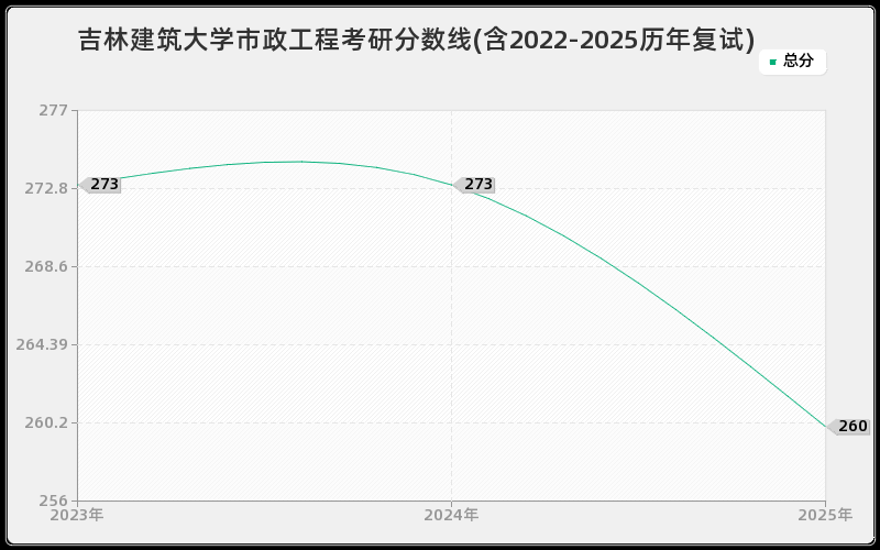 吉林建筑大学市政工程考研分数线(含2022-2025历年复试)