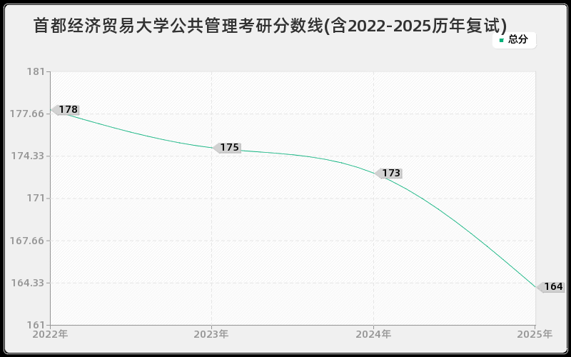 首都经济贸易大学公共管理考研分数线(含2022-2025历年复试)