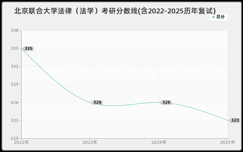 北京联合大学法律（法学）考研分数线(含2022-2025历年复试)