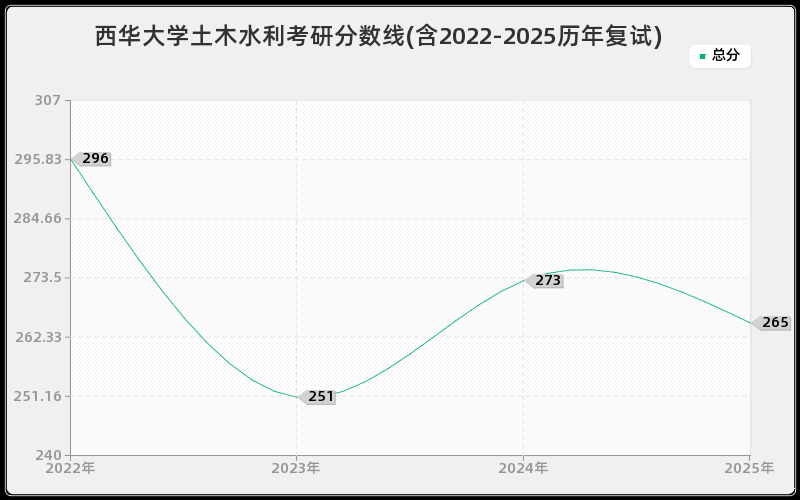 西华大学土木水利考研分数线(含2022-2025历年复试)
