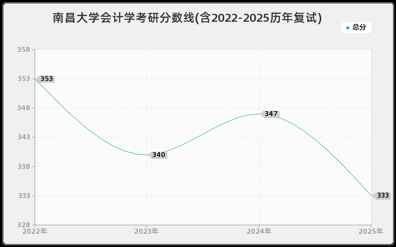 南昌大学会计学考研分数线(含2022-2025历年复试)