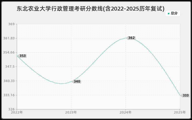 东北农业大学行政管理考研分数线(含2022-2025历年复试)