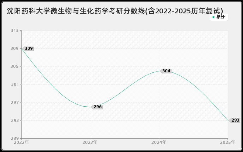 沈阳药科大学微生物与生化药学考研分数线(含2022-2025历年复试)