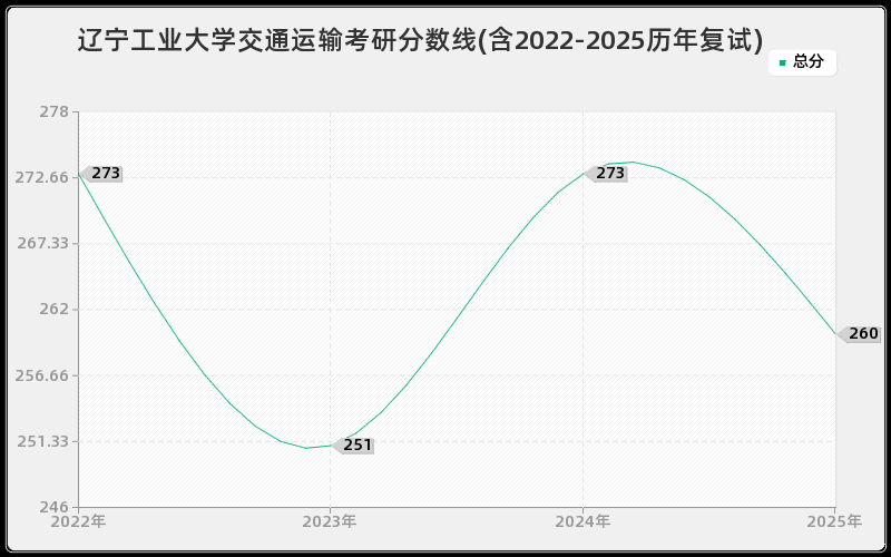 辽宁工业大学交通运输考研分数线(含2022-2025历年复试)