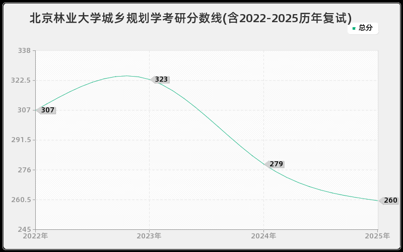 北京林业大学城乡规划学考研分数线(含2022-2025历年复试)