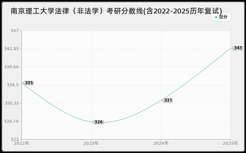 南京理工大学法律（非法学）考研分数线(含2022-2025历年复试)