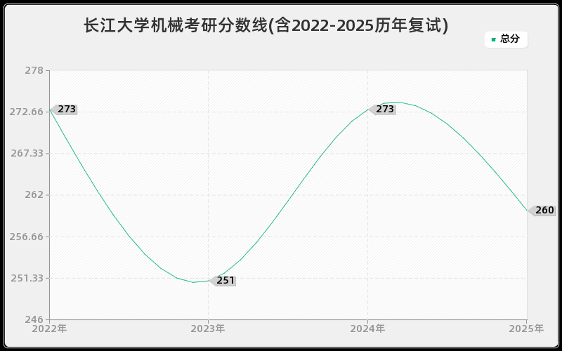 长江大学机械考研分数线(含2022-2025历年复试)
