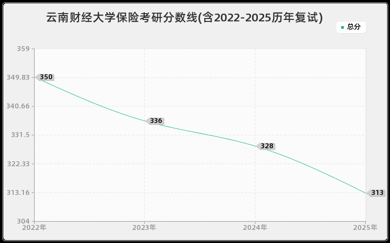 云南财经大学保险考研分数线(含2022-2025历年复试)
