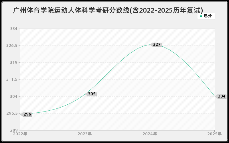 广州体育学院运动人体科学考研分数线(含2022-2025历年复试)