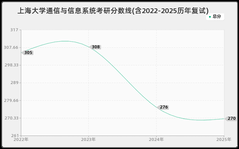 上海大学通信与信息系统考研分数线(含2022-2025历年复试)