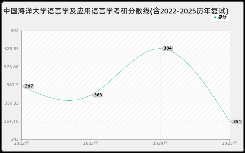 中国海洋大学语言学及应用语言学考研分数线(含2022-2025历年复试)