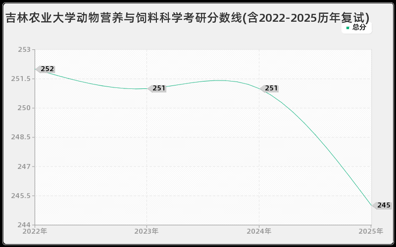 吉林农业大学动物营养与饲料科学考研分数线(含2022-2025历年复试)