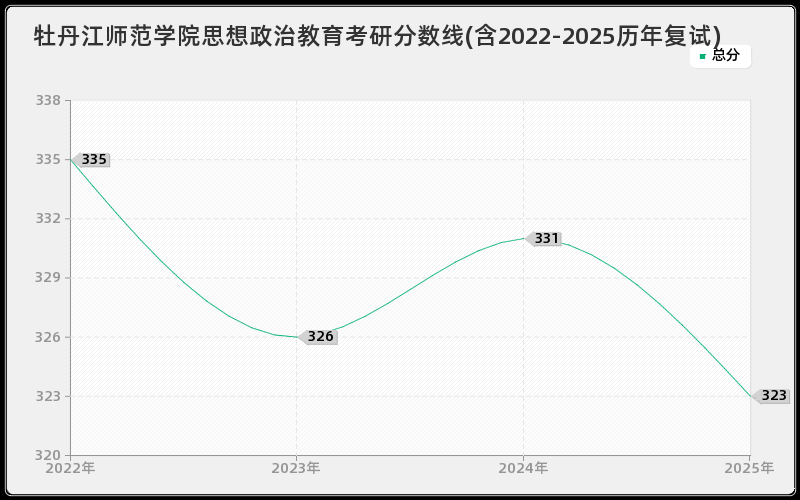 牡丹江师范学院思想政治教育考研分数线(含2022-2025历年复试)